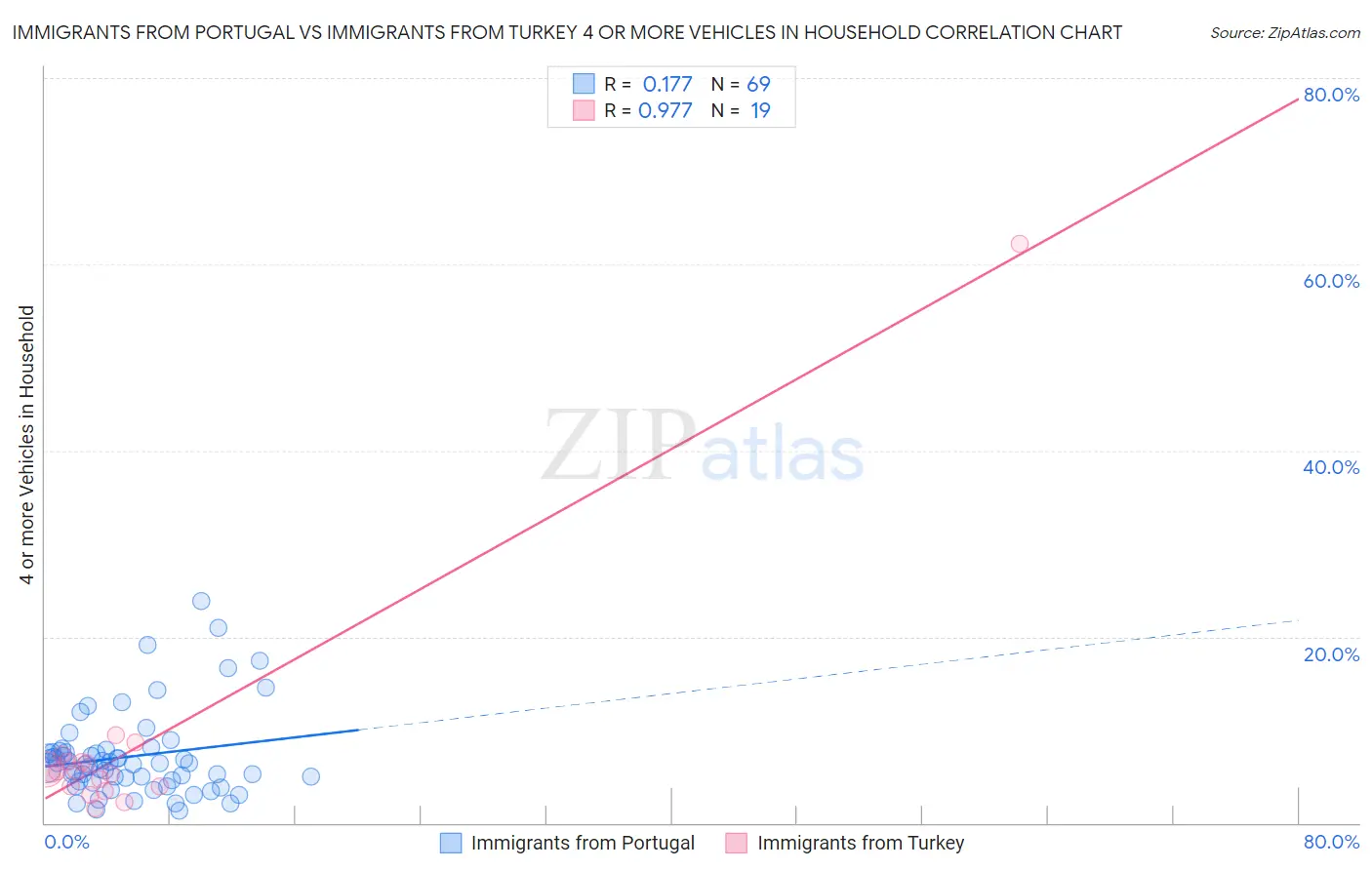 Immigrants from Portugal vs Immigrants from Turkey 4 or more Vehicles in Household