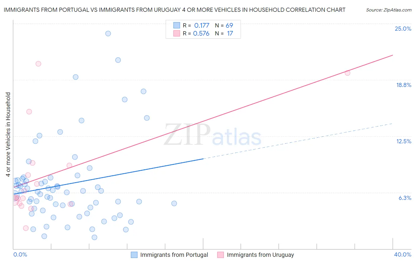 Immigrants from Portugal vs Immigrants from Uruguay 4 or more Vehicles in Household