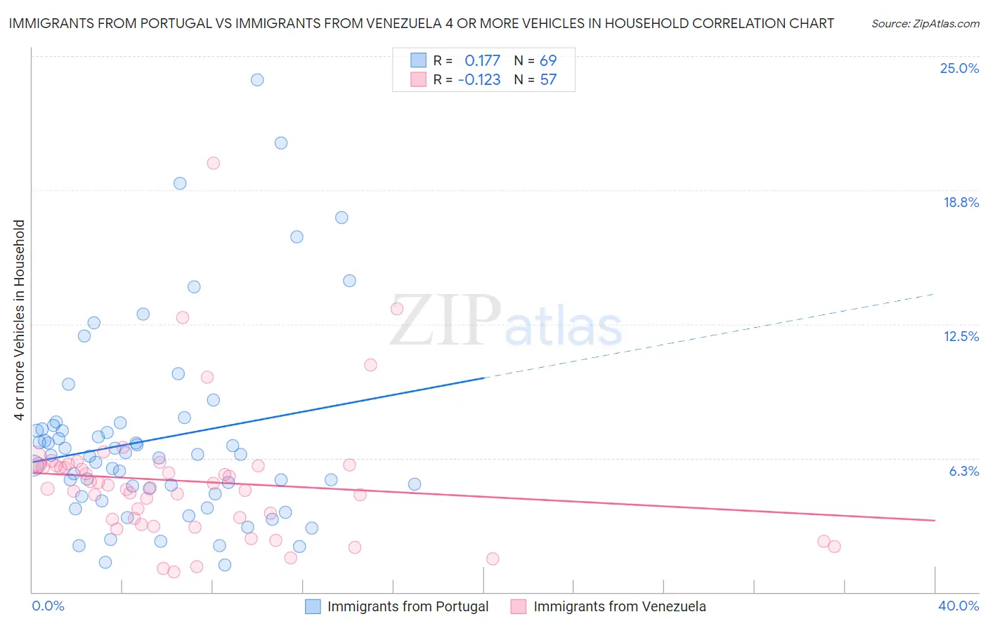 Immigrants from Portugal vs Immigrants from Venezuela 4 or more Vehicles in Household