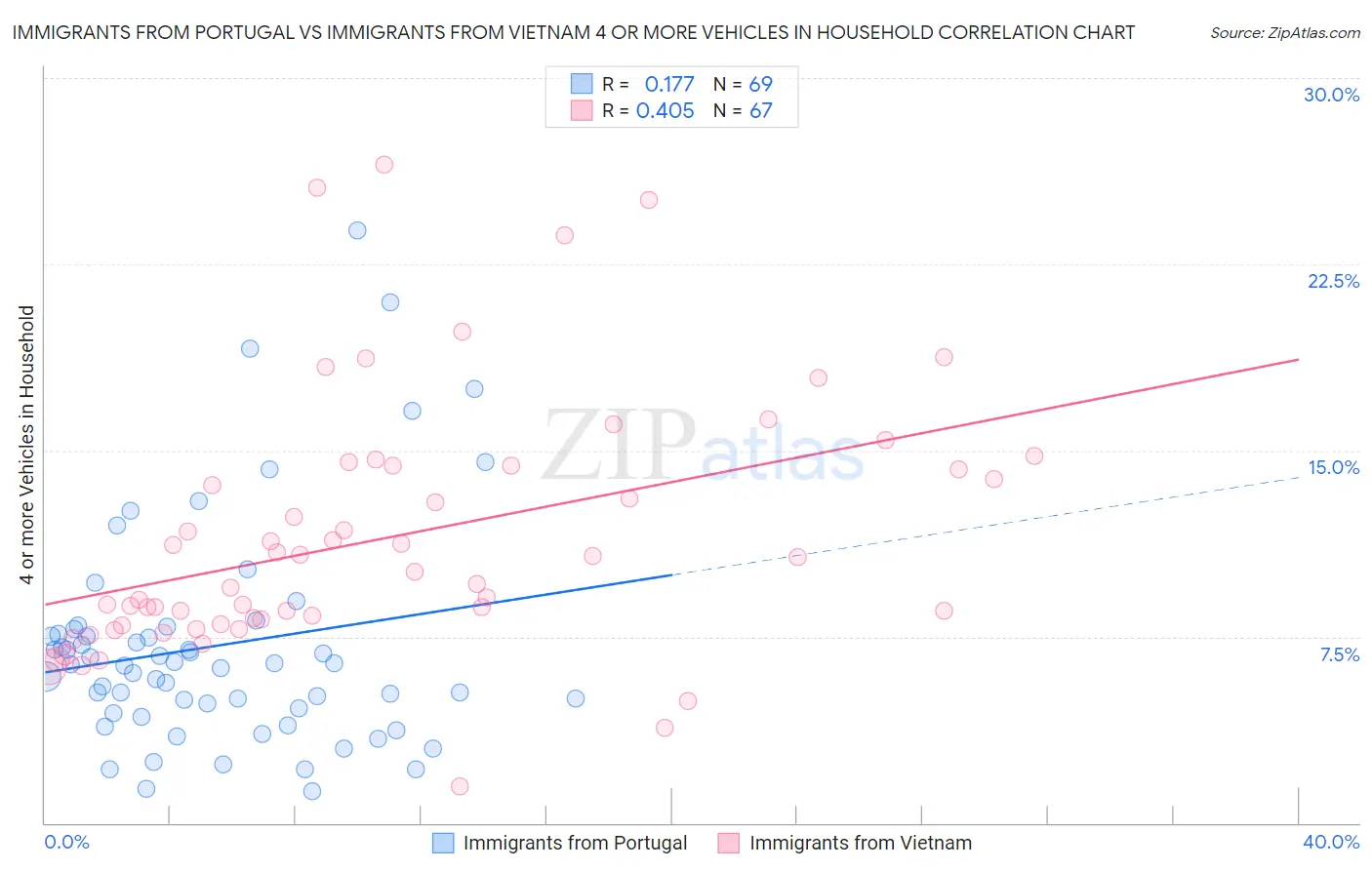 Immigrants from Portugal vs Immigrants from Vietnam 4 or more Vehicles in Household
