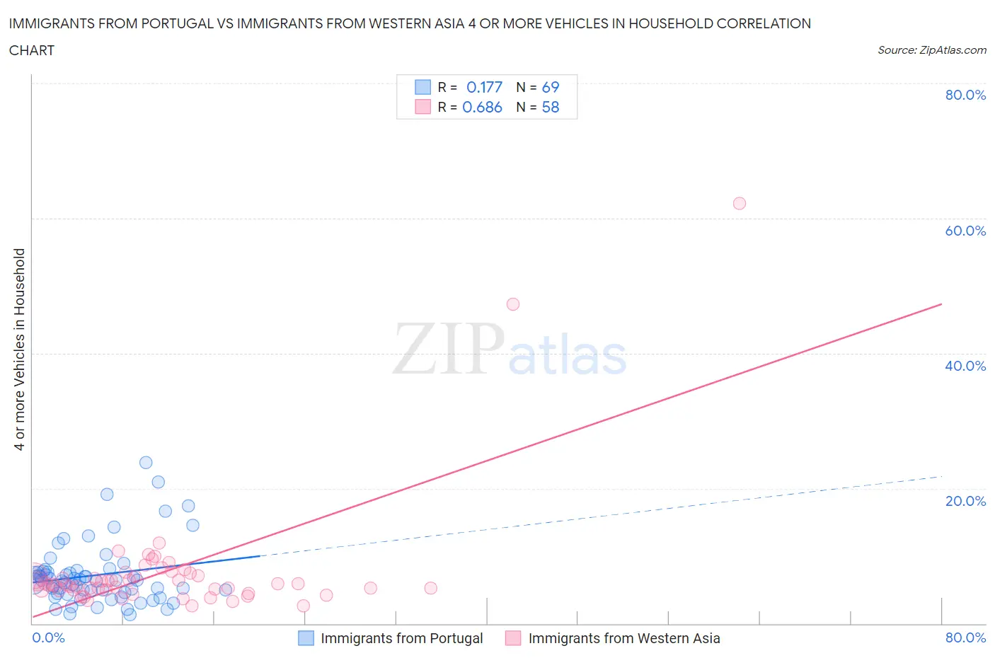 Immigrants from Portugal vs Immigrants from Western Asia 4 or more Vehicles in Household