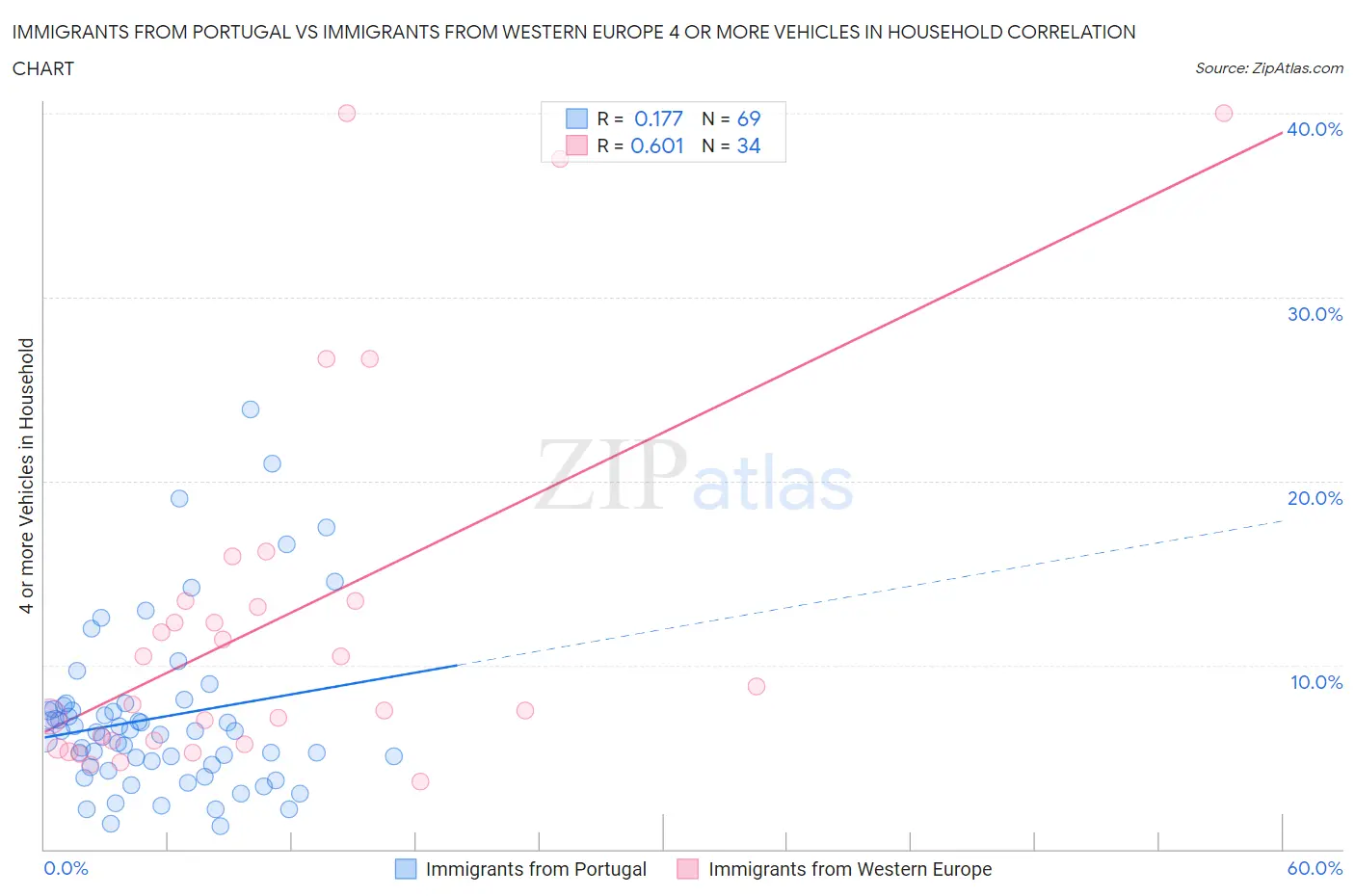 Immigrants from Portugal vs Immigrants from Western Europe 4 or more Vehicles in Household