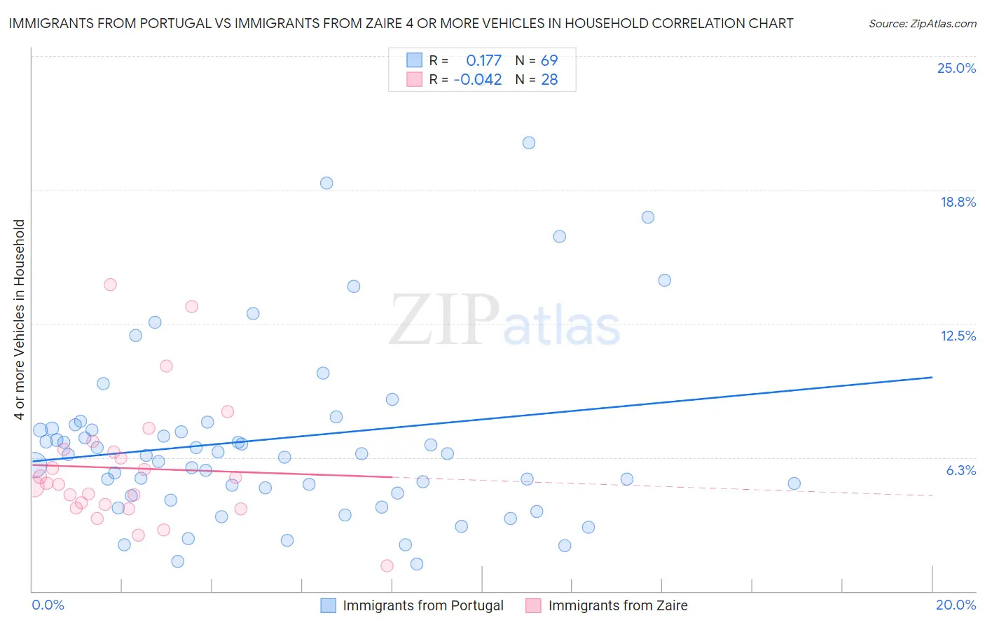 Immigrants from Portugal vs Immigrants from Zaire 4 or more Vehicles in Household