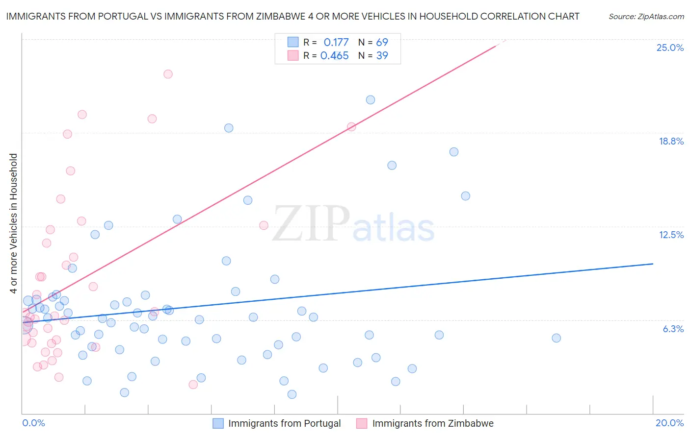 Immigrants from Portugal vs Immigrants from Zimbabwe 4 or more Vehicles in Household