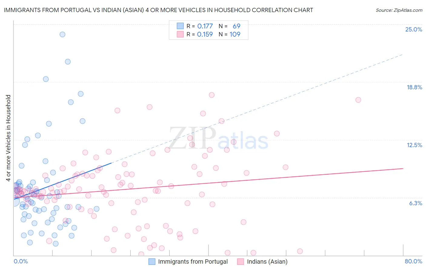 Immigrants from Portugal vs Indian (Asian) 4 or more Vehicles in Household