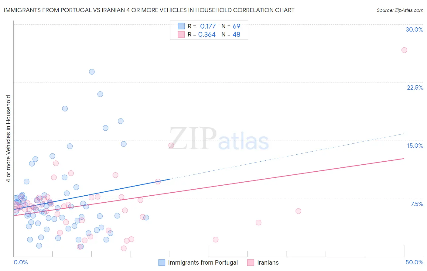Immigrants from Portugal vs Iranian 4 or more Vehicles in Household