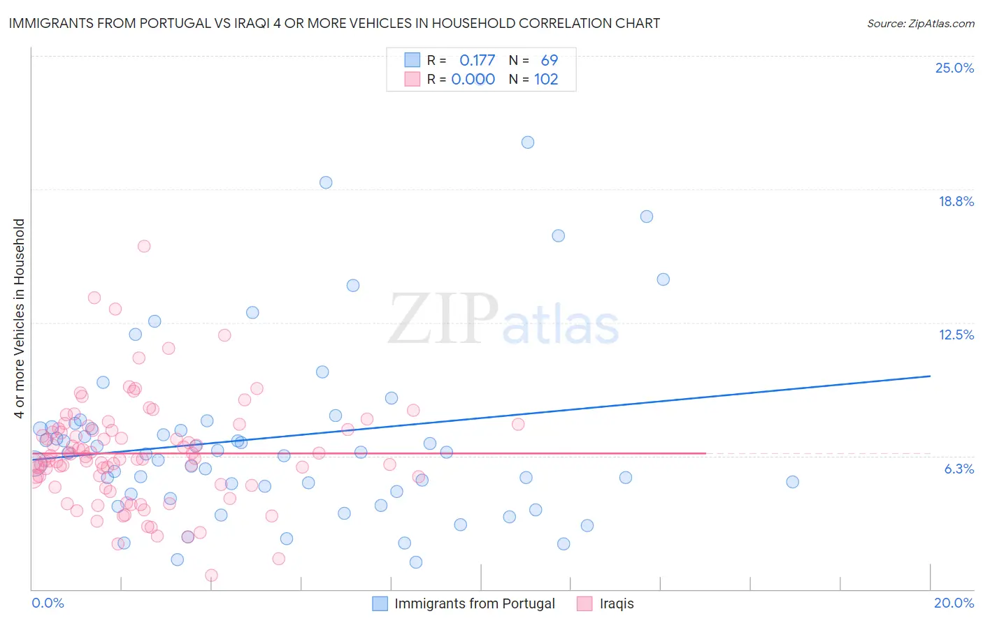 Immigrants from Portugal vs Iraqi 4 or more Vehicles in Household