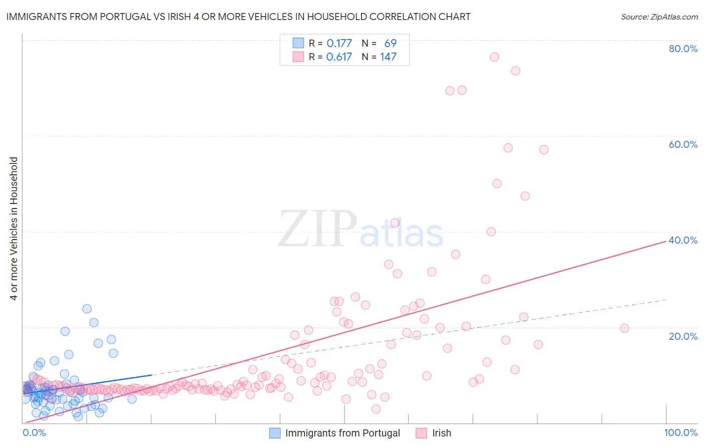 Immigrants from Portugal vs Irish 4 or more Vehicles in Household