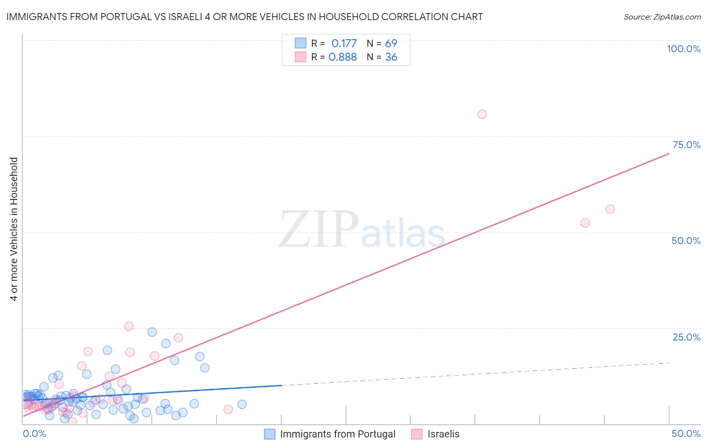Immigrants from Portugal vs Israeli 4 or more Vehicles in Household