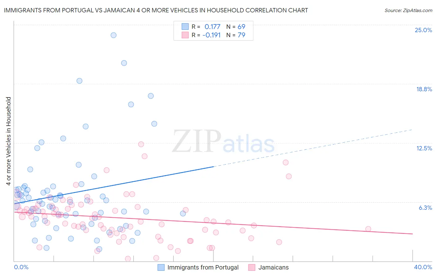 Immigrants from Portugal vs Jamaican 4 or more Vehicles in Household