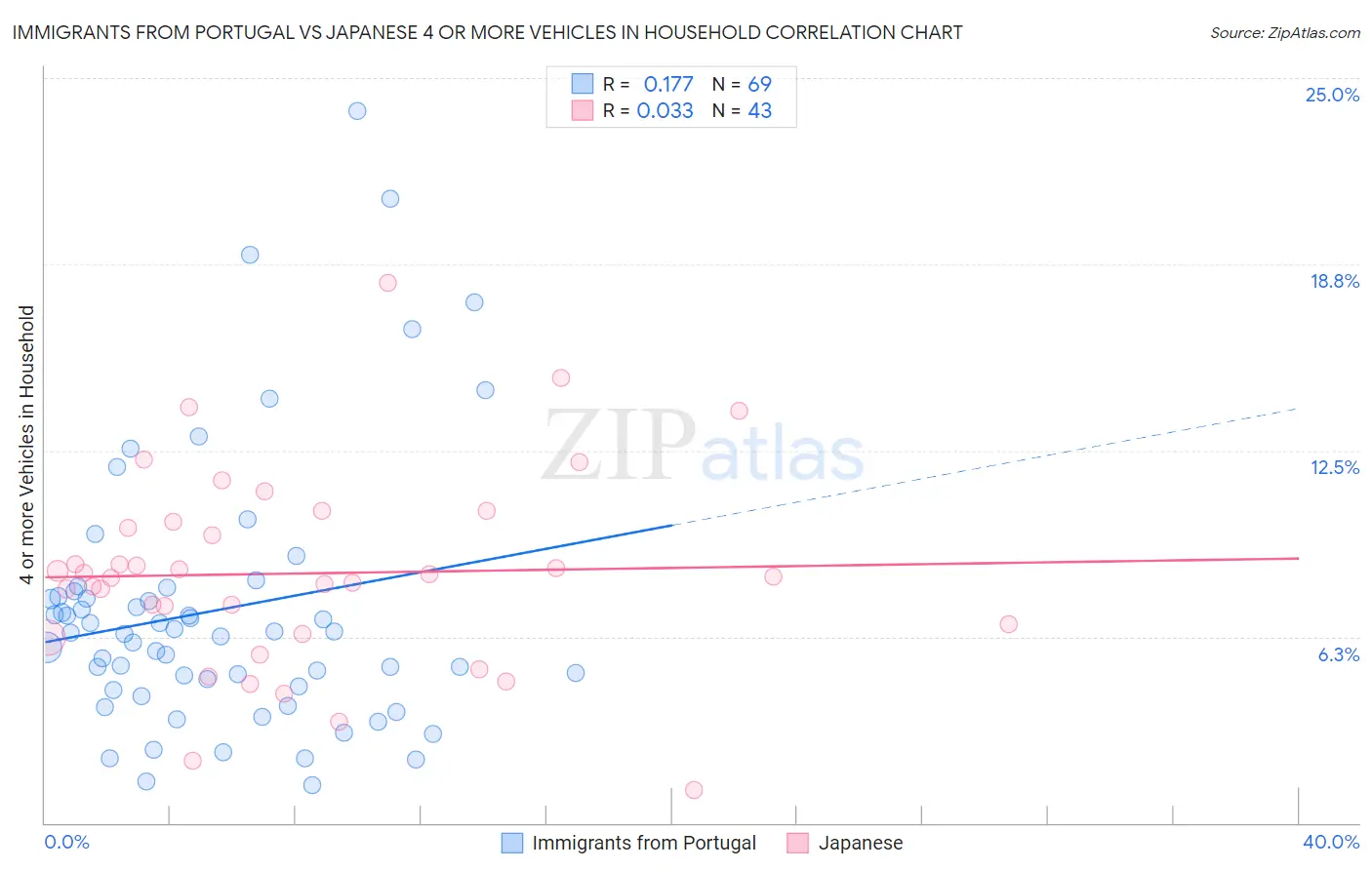 Immigrants from Portugal vs Japanese 4 or more Vehicles in Household