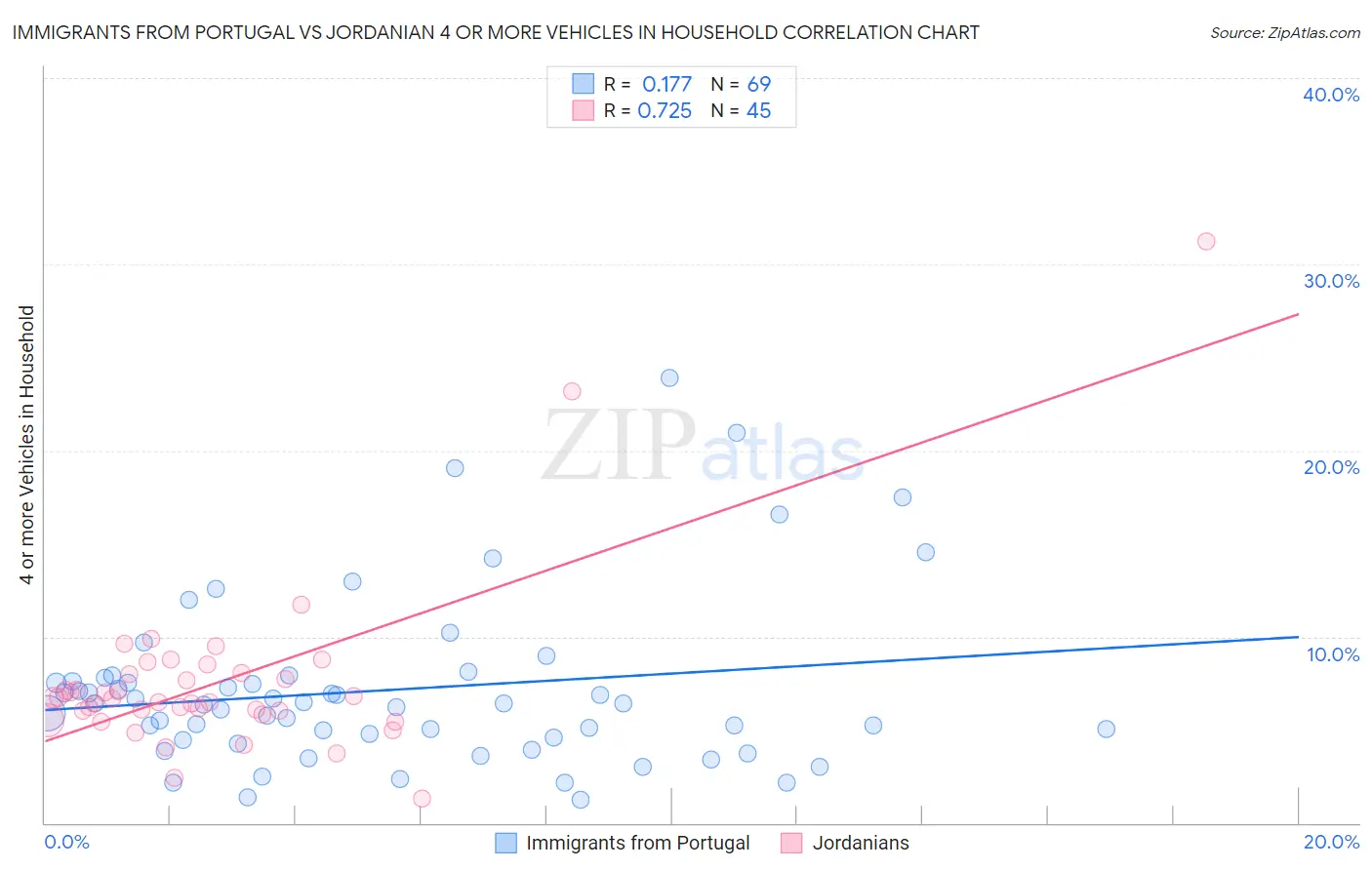 Immigrants from Portugal vs Jordanian 4 or more Vehicles in Household