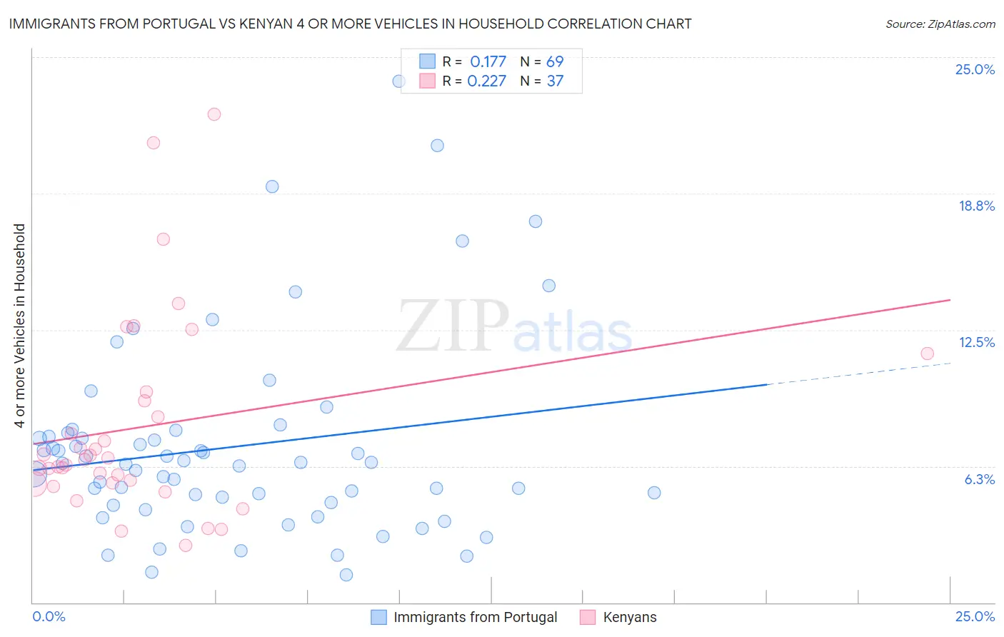 Immigrants from Portugal vs Kenyan 4 or more Vehicles in Household
