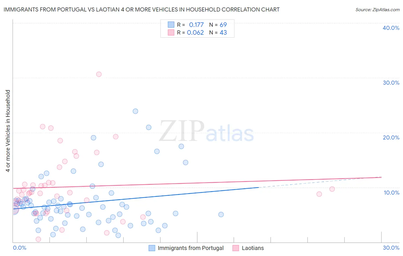 Immigrants from Portugal vs Laotian 4 or more Vehicles in Household