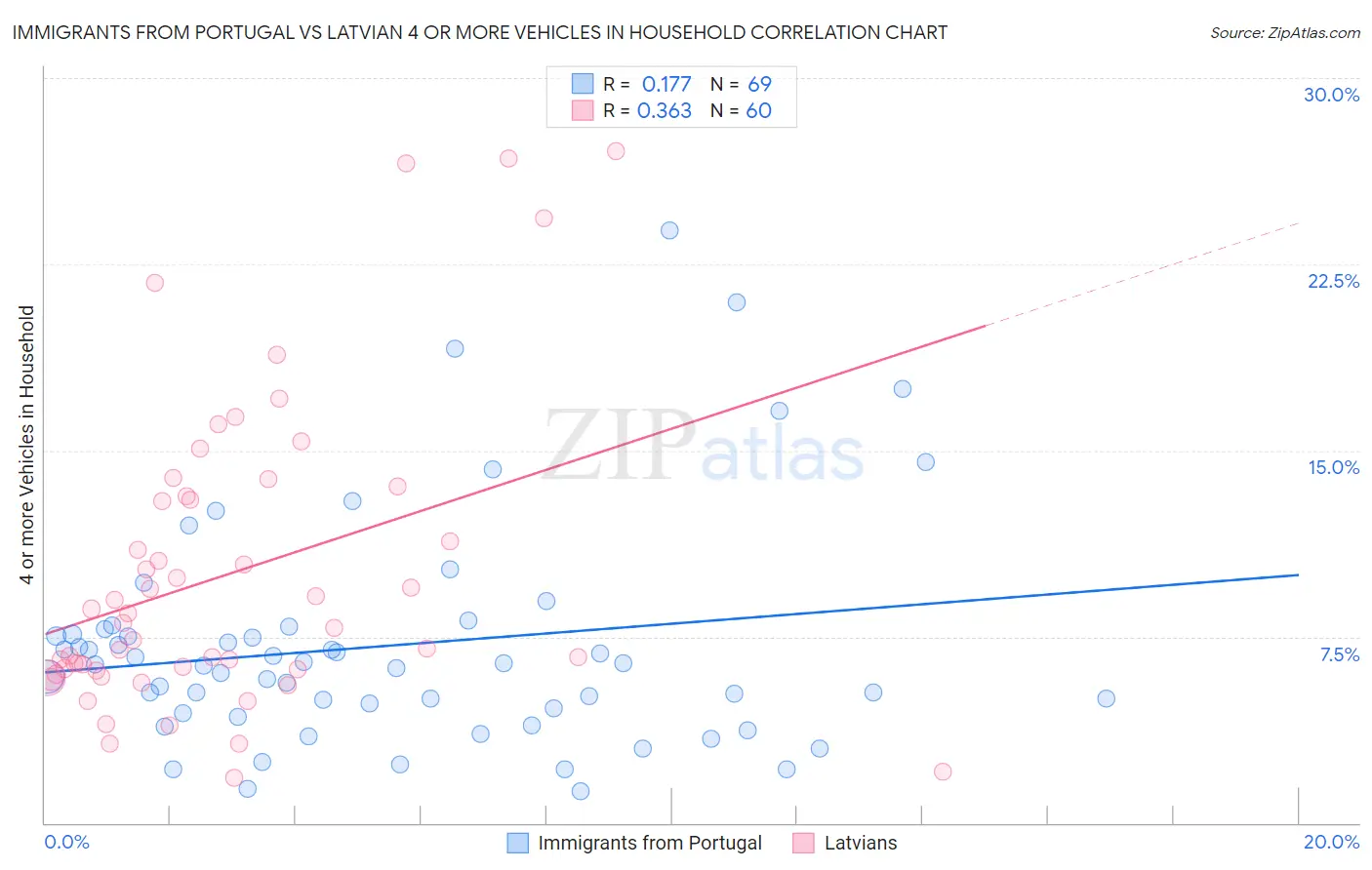 Immigrants from Portugal vs Latvian 4 or more Vehicles in Household