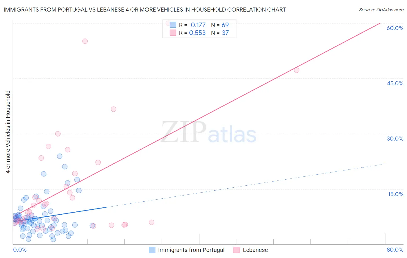 Immigrants from Portugal vs Lebanese 4 or more Vehicles in Household