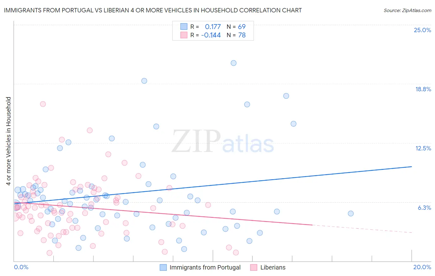 Immigrants from Portugal vs Liberian 4 or more Vehicles in Household