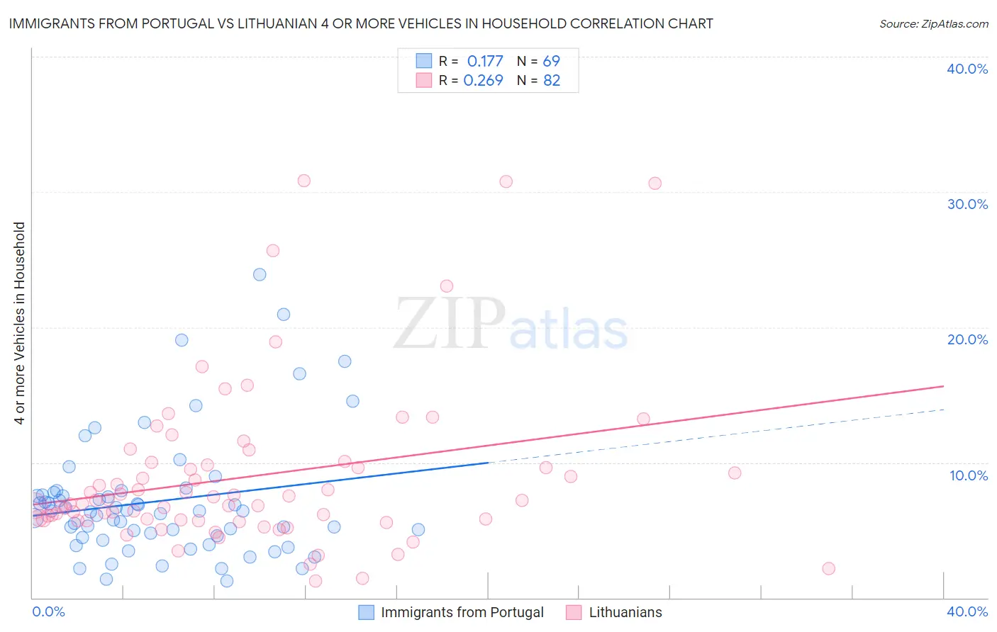 Immigrants from Portugal vs Lithuanian 4 or more Vehicles in Household