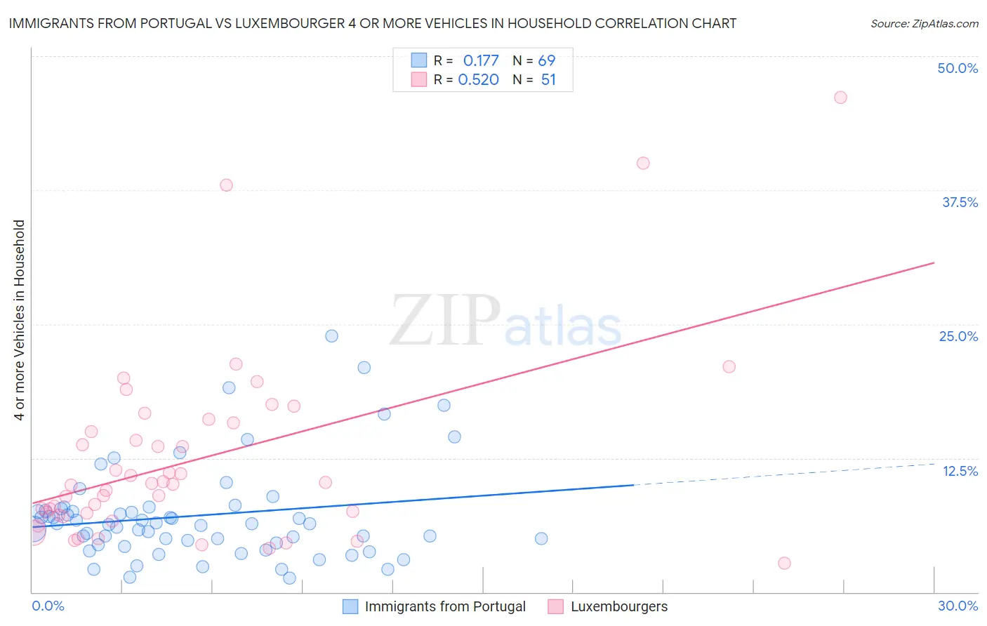 Immigrants from Portugal vs Luxembourger 4 or more Vehicles in Household
