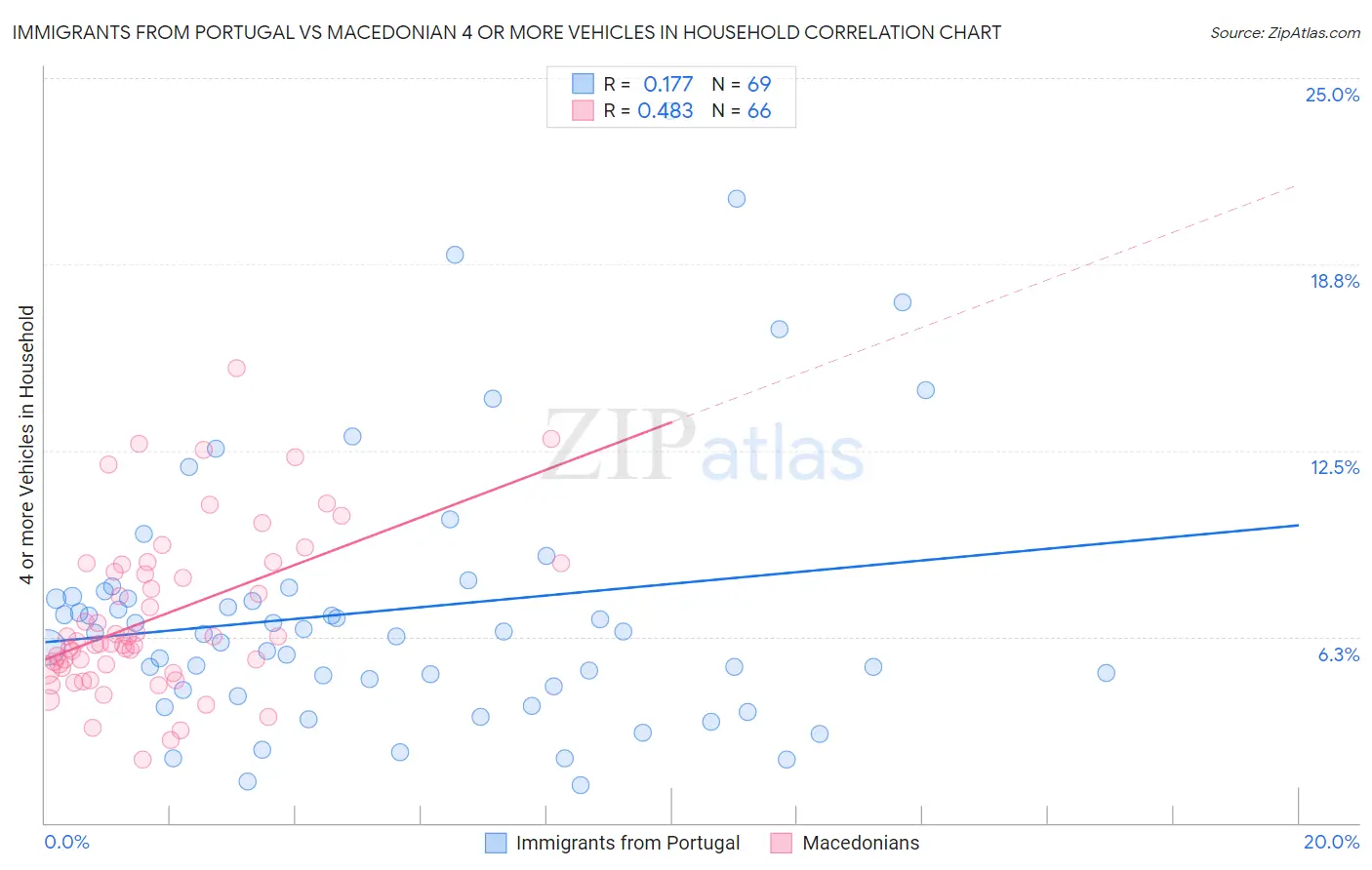 Immigrants from Portugal vs Macedonian 4 or more Vehicles in Household