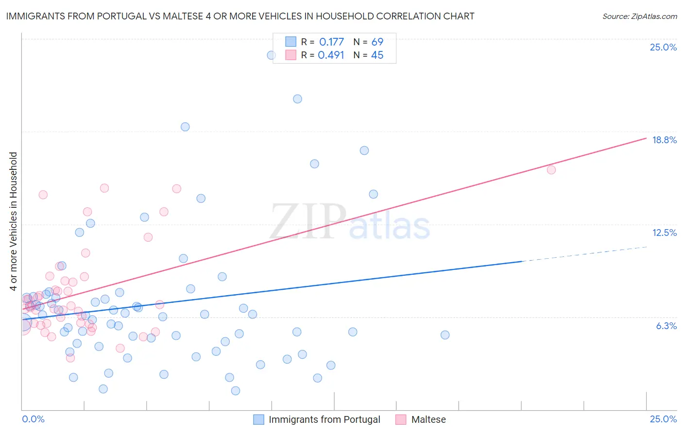 Immigrants from Portugal vs Maltese 4 or more Vehicles in Household