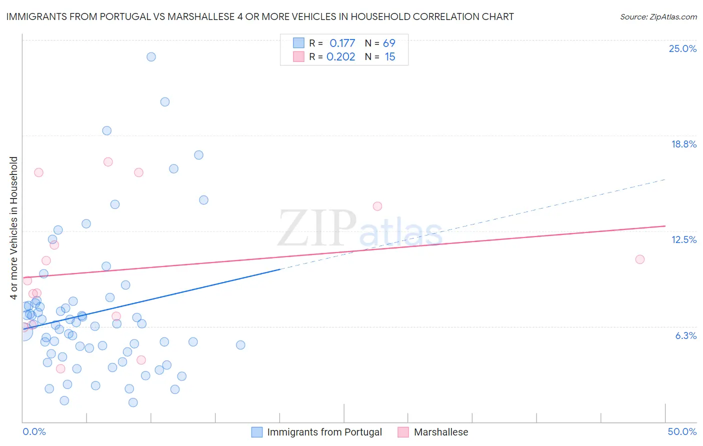 Immigrants from Portugal vs Marshallese 4 or more Vehicles in Household