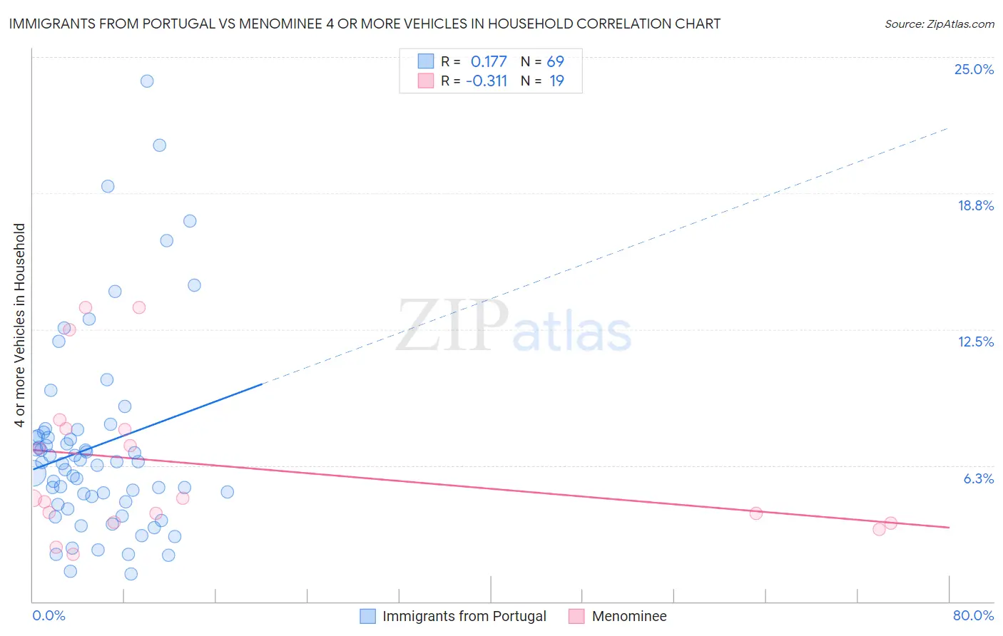Immigrants from Portugal vs Menominee 4 or more Vehicles in Household