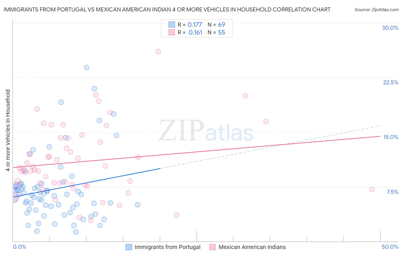 Immigrants from Portugal vs Mexican American Indian 4 or more Vehicles in Household