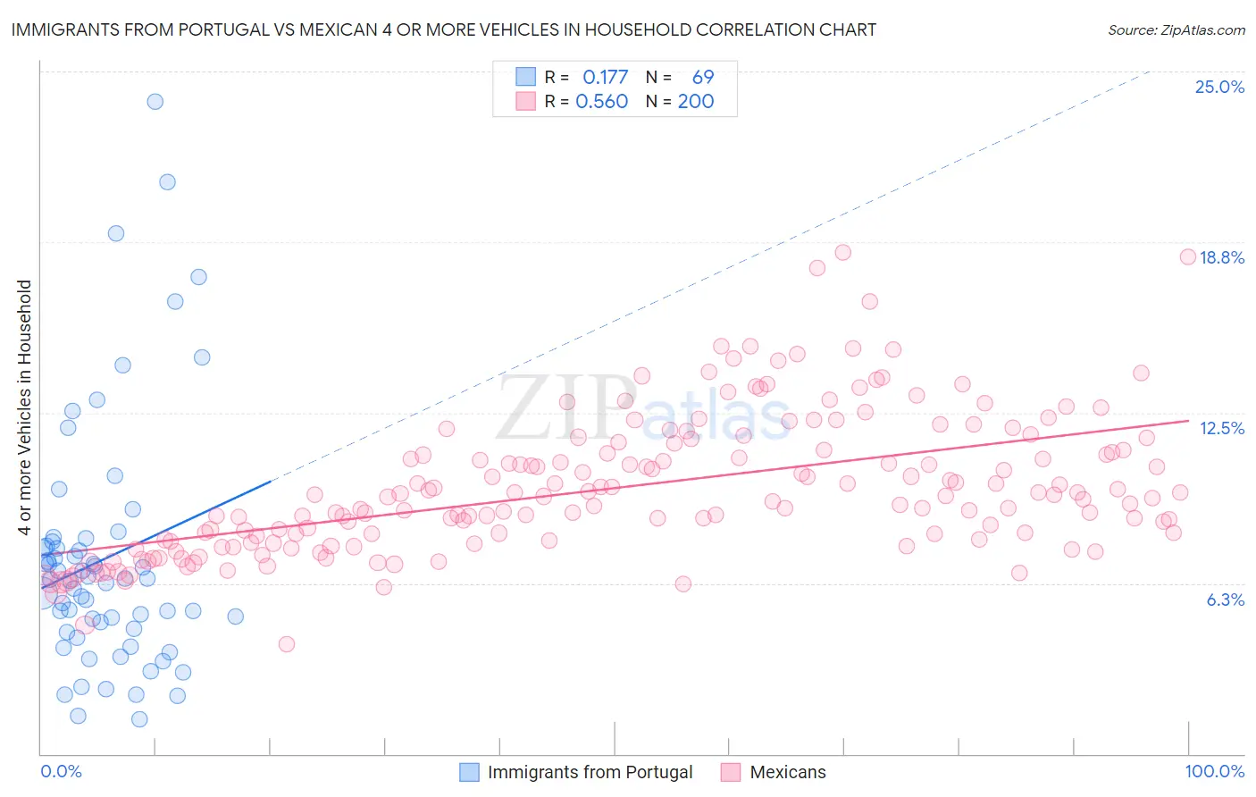 Immigrants from Portugal vs Mexican 4 or more Vehicles in Household