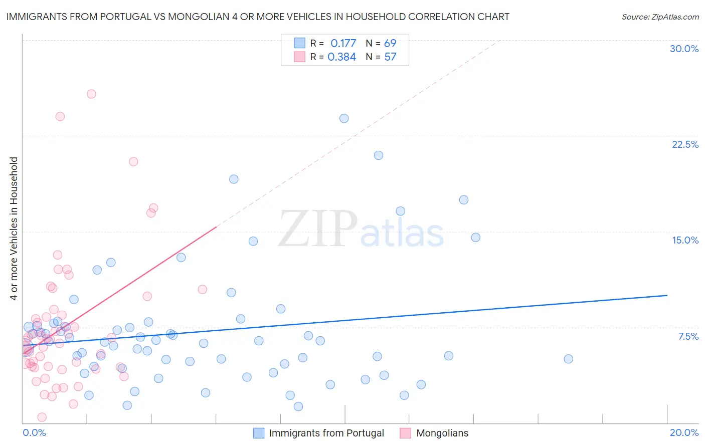 Immigrants from Portugal vs Mongolian 4 or more Vehicles in Household