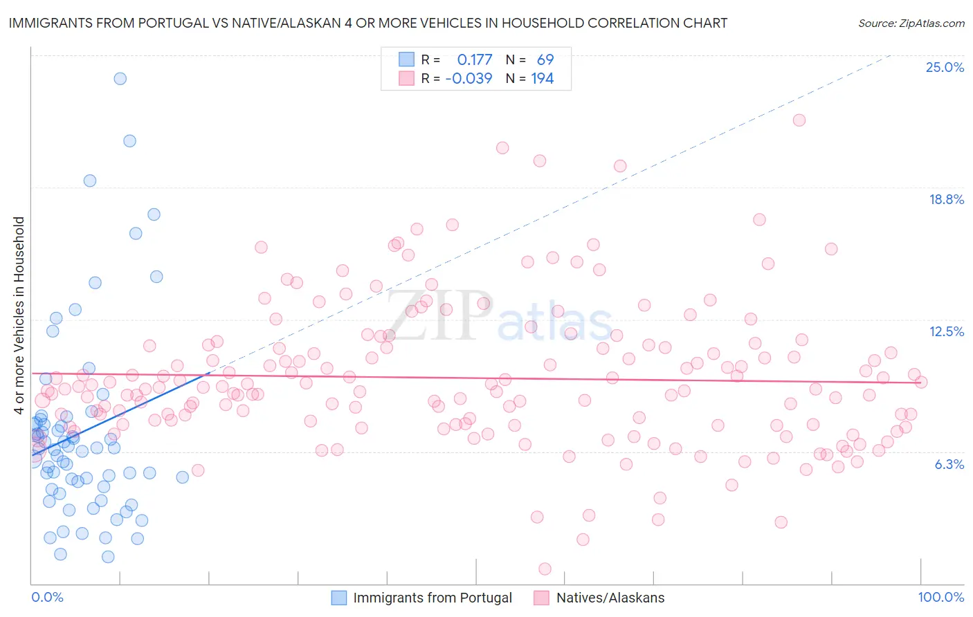 Immigrants from Portugal vs Native/Alaskan 4 or more Vehicles in Household