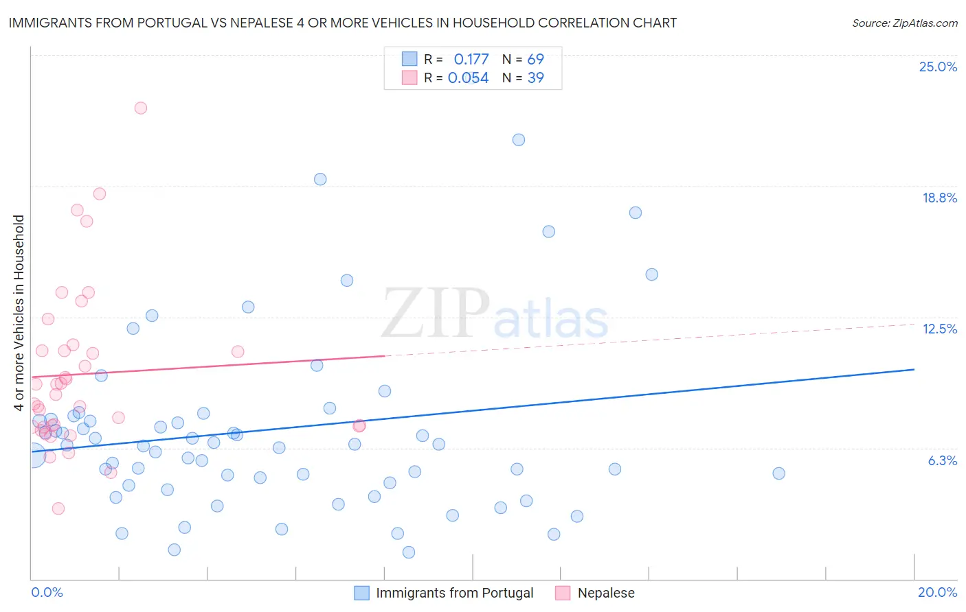 Immigrants from Portugal vs Nepalese 4 or more Vehicles in Household