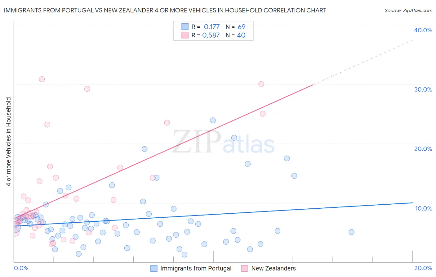 Immigrants from Portugal vs New Zealander 4 or more Vehicles in Household