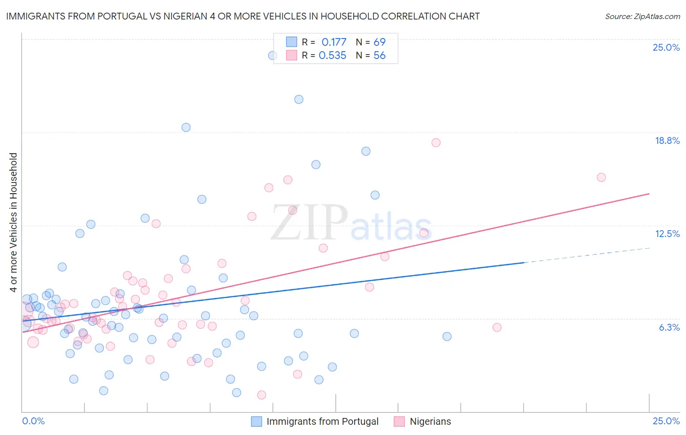Immigrants from Portugal vs Nigerian 4 or more Vehicles in Household