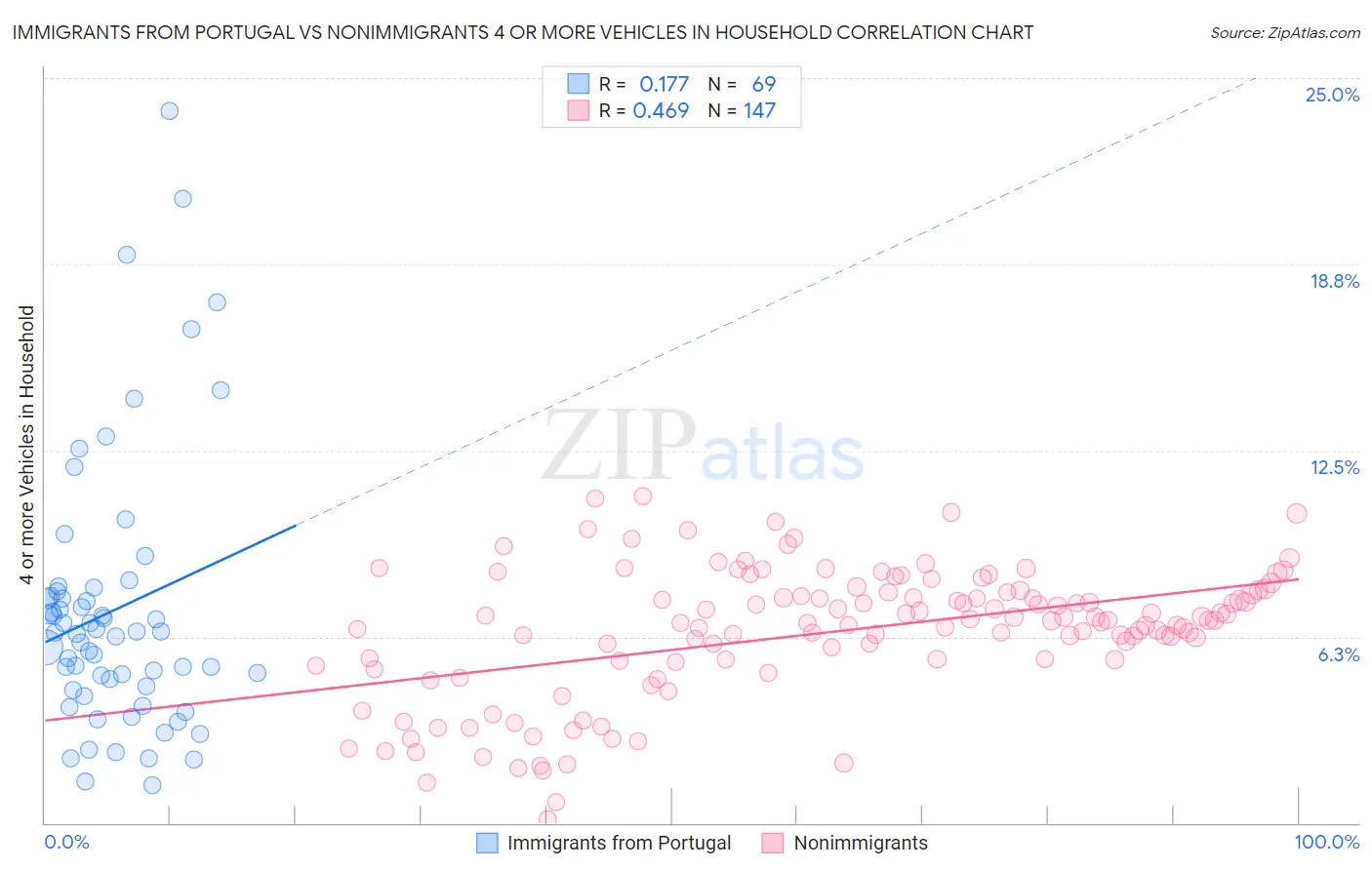 Immigrants from Portugal vs Nonimmigrants 4 or more Vehicles in Household