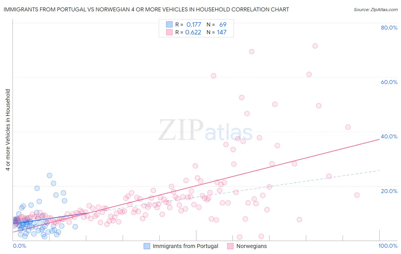 Immigrants from Portugal vs Norwegian 4 or more Vehicles in Household