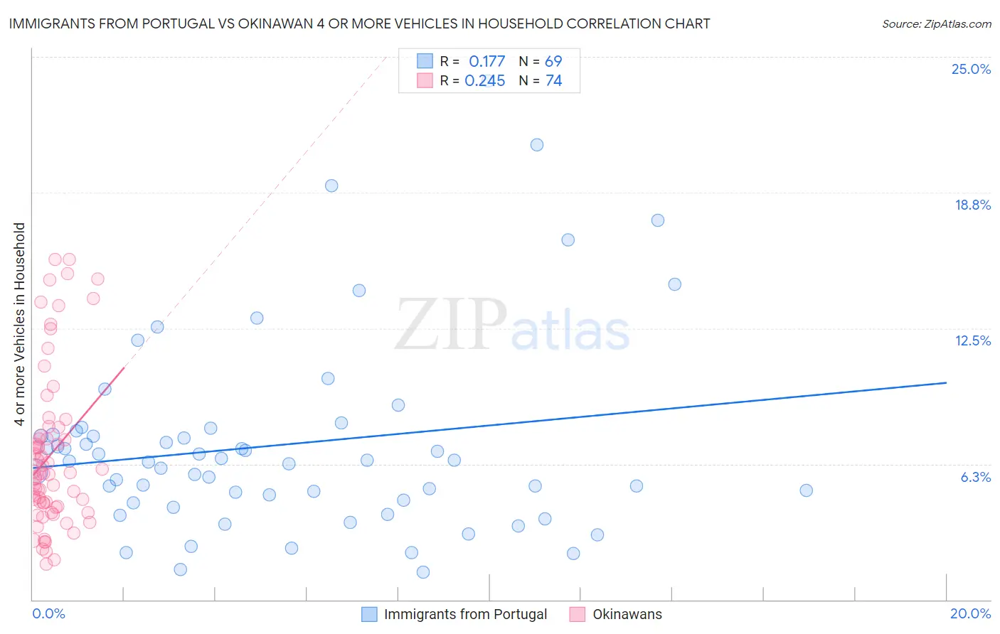 Immigrants from Portugal vs Okinawan 4 or more Vehicles in Household