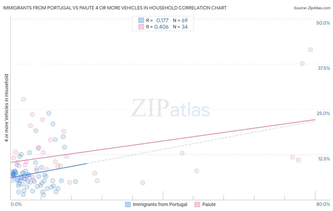 Immigrants from Portugal vs Paiute 4 or more Vehicles in Household