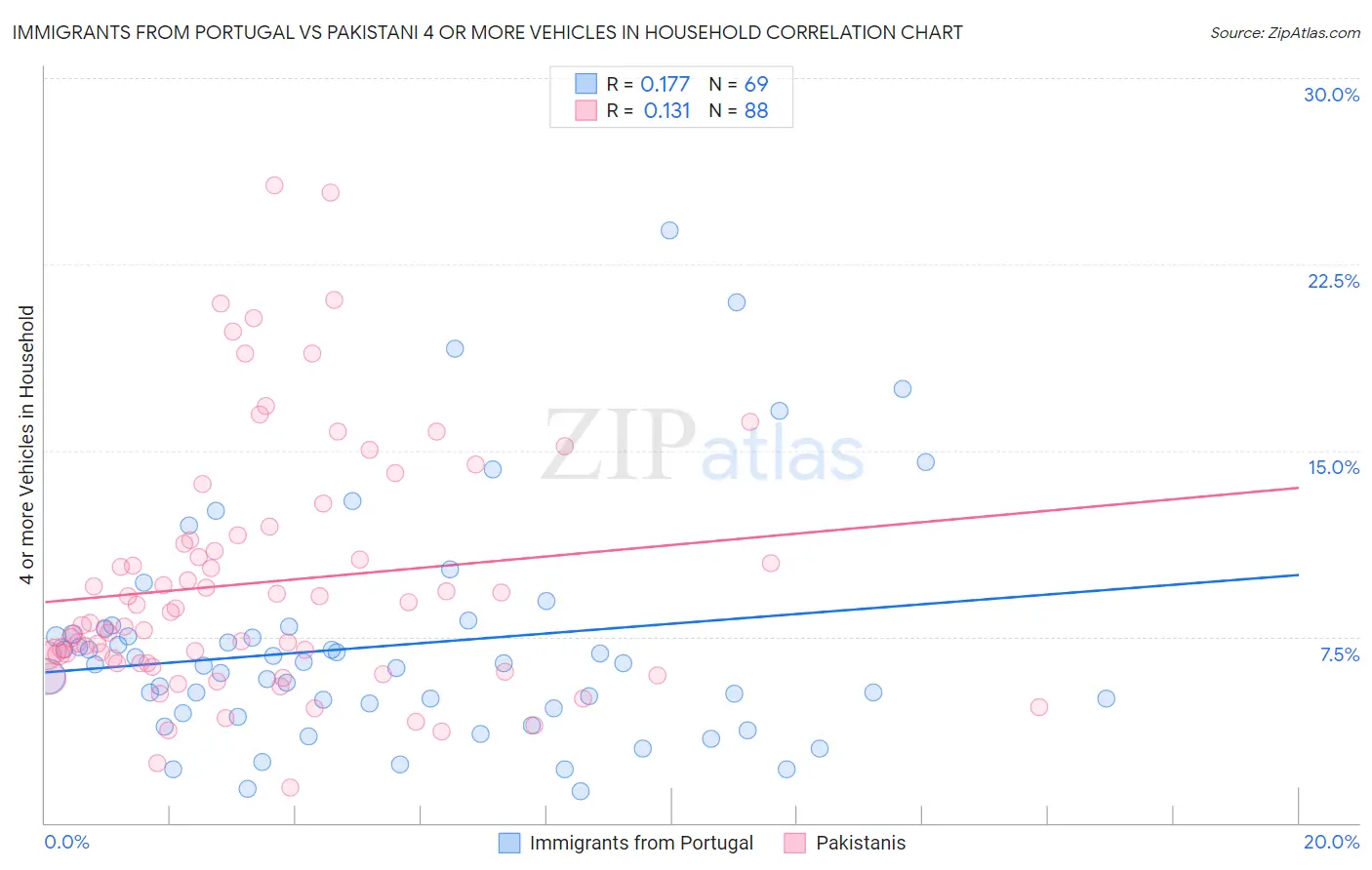 Immigrants from Portugal vs Pakistani 4 or more Vehicles in Household