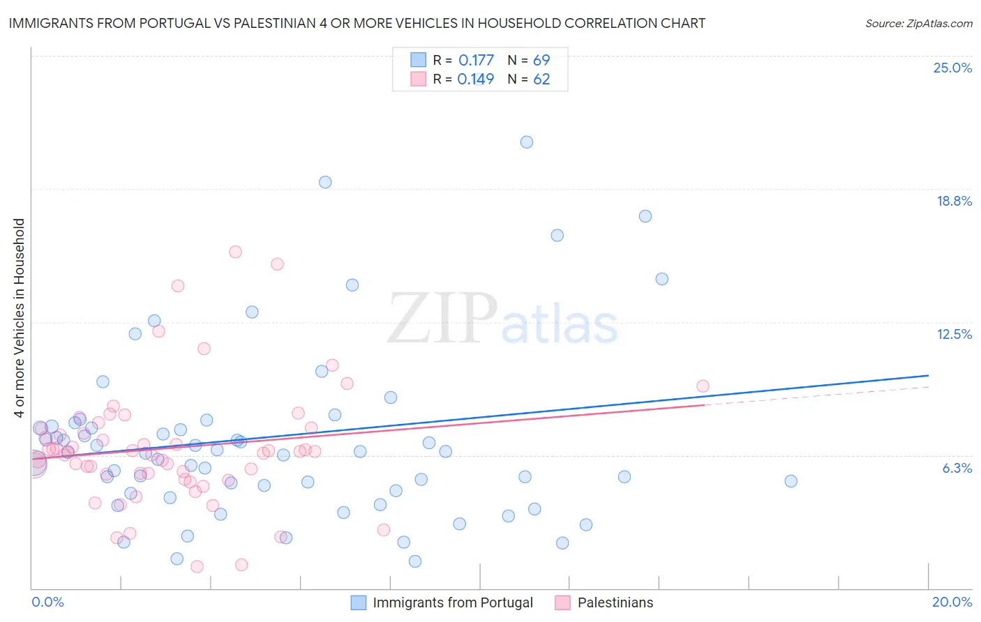 Immigrants from Portugal vs Palestinian 4 or more Vehicles in Household