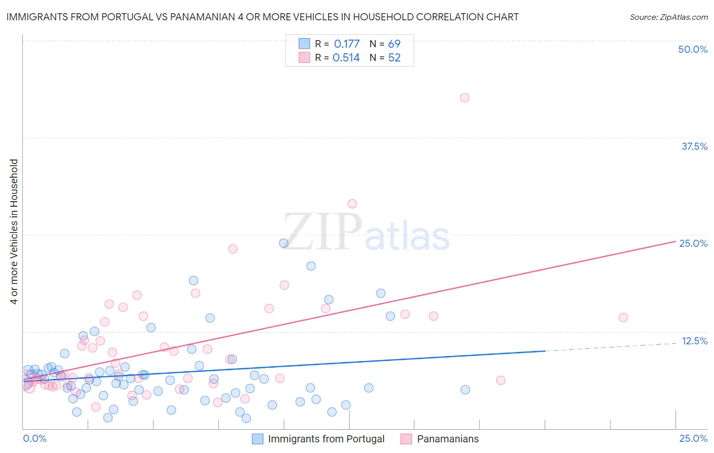 Immigrants from Portugal vs Panamanian 4 or more Vehicles in Household