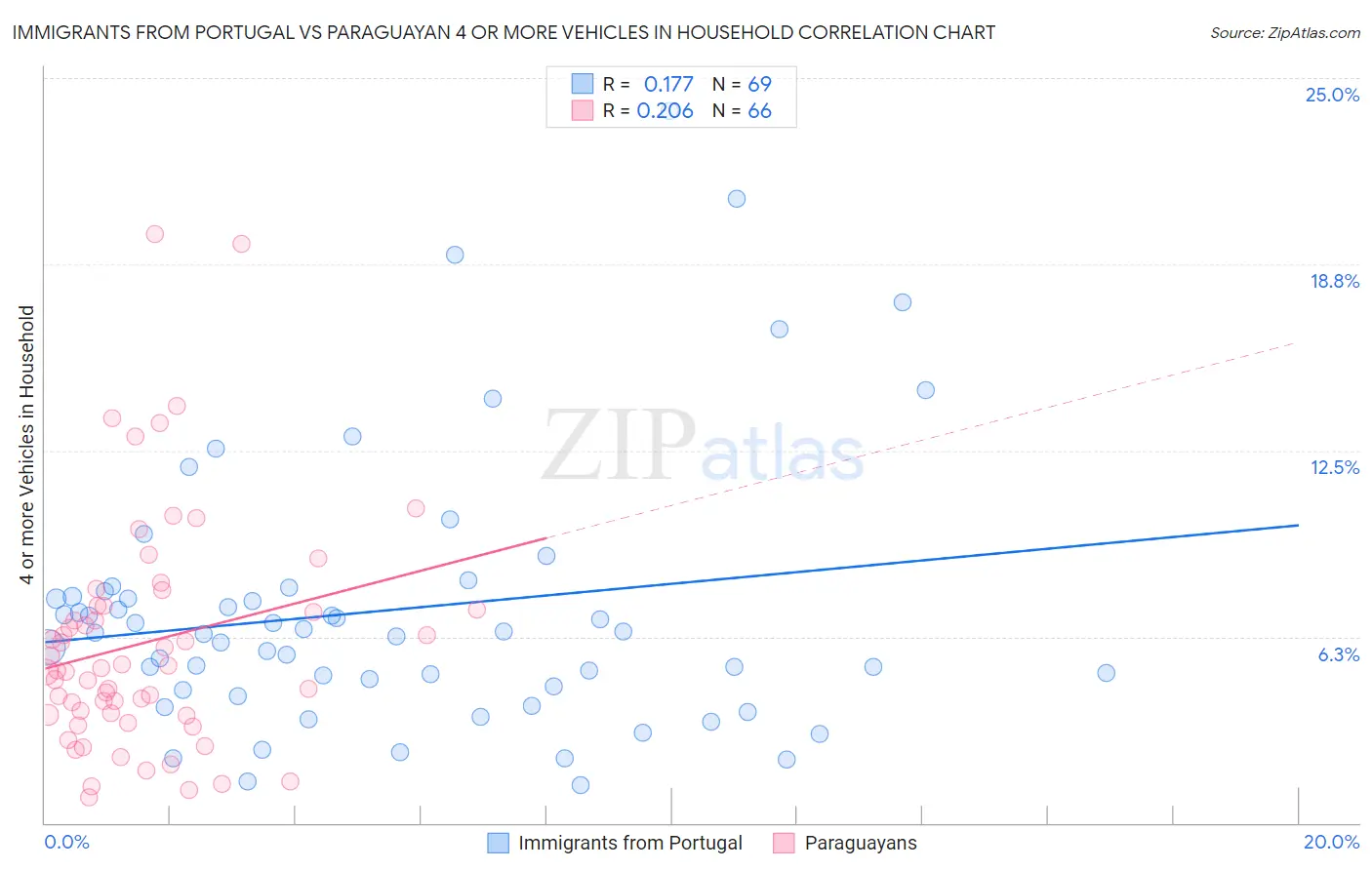 Immigrants from Portugal vs Paraguayan 4 or more Vehicles in Household