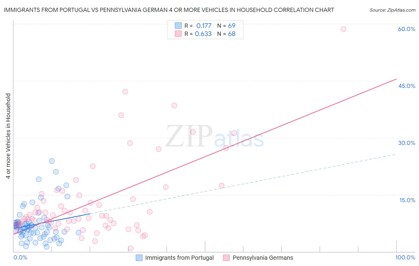 Immigrants from Portugal vs Pennsylvania German 4 or more Vehicles in Household