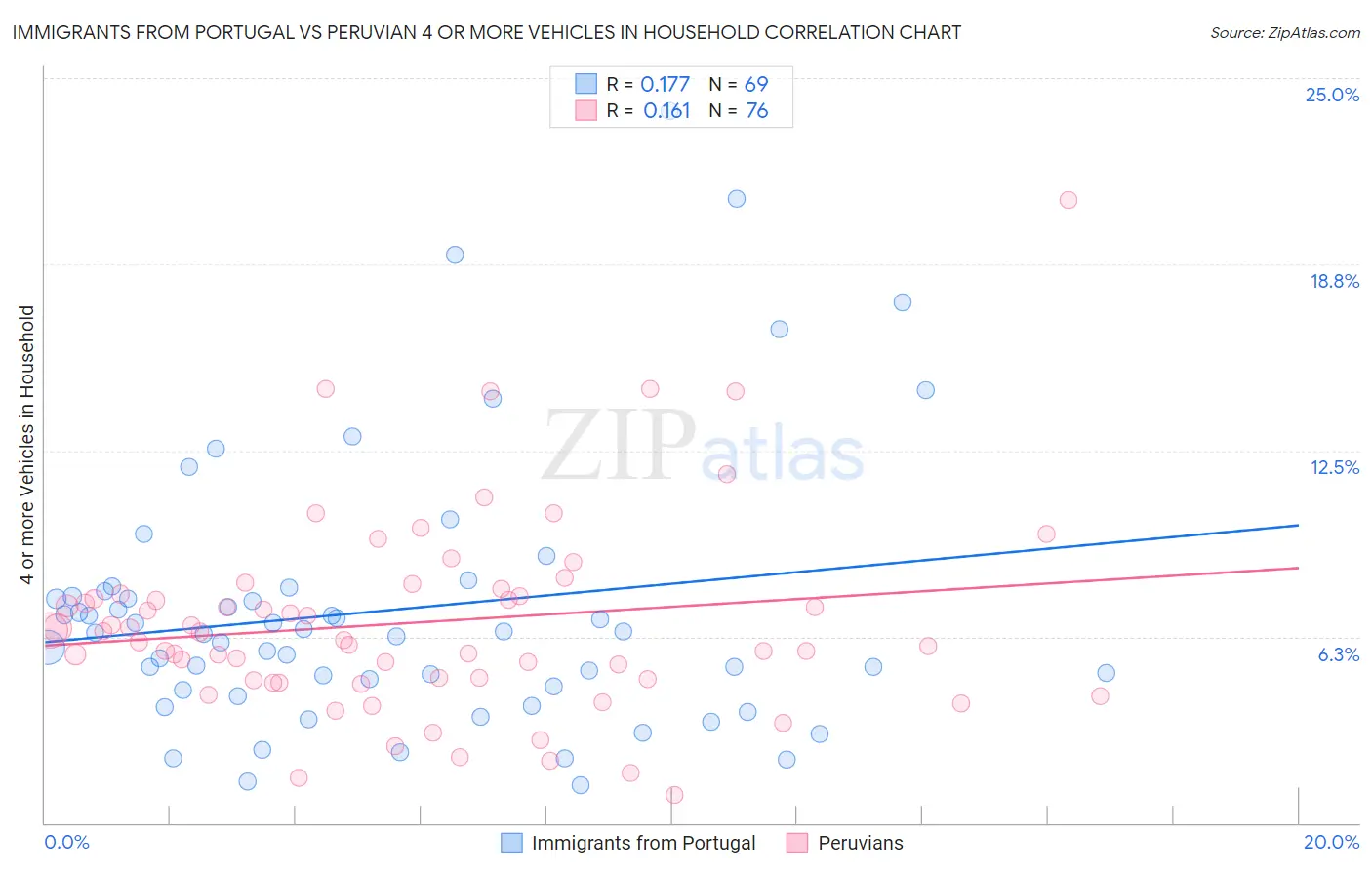 Immigrants from Portugal vs Peruvian 4 or more Vehicles in Household