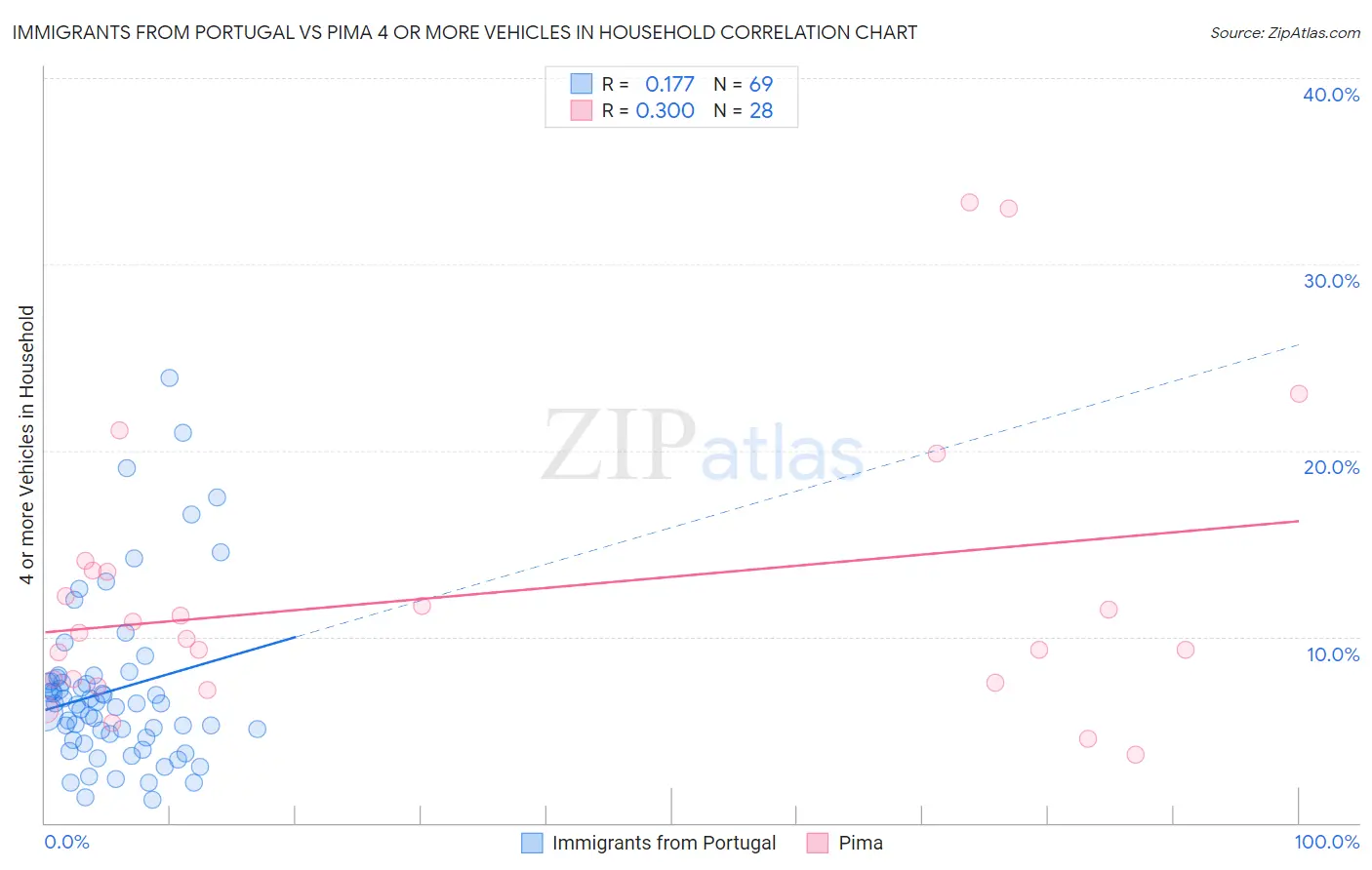 Immigrants from Portugal vs Pima 4 or more Vehicles in Household