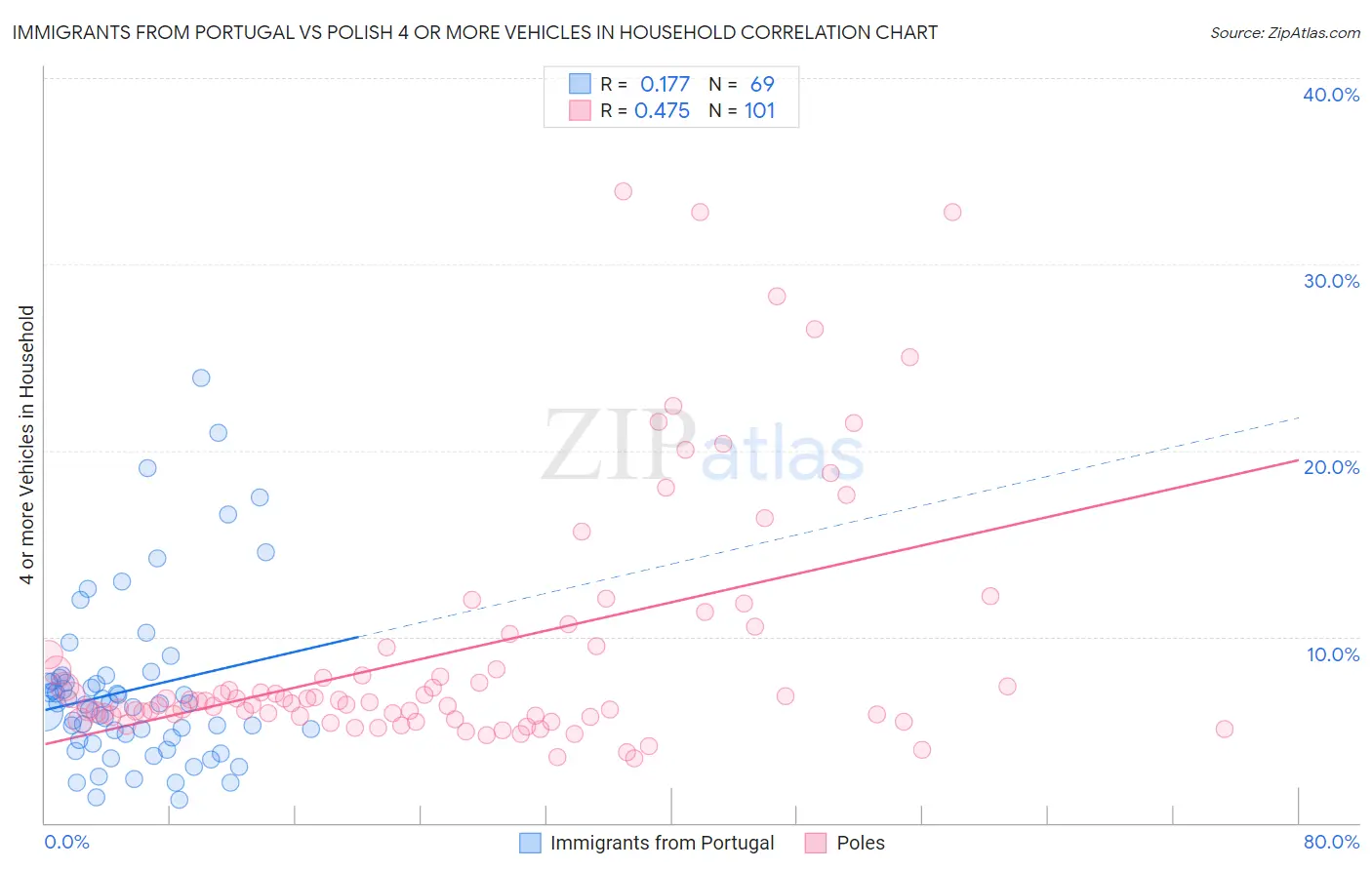 Immigrants from Portugal vs Polish 4 or more Vehicles in Household