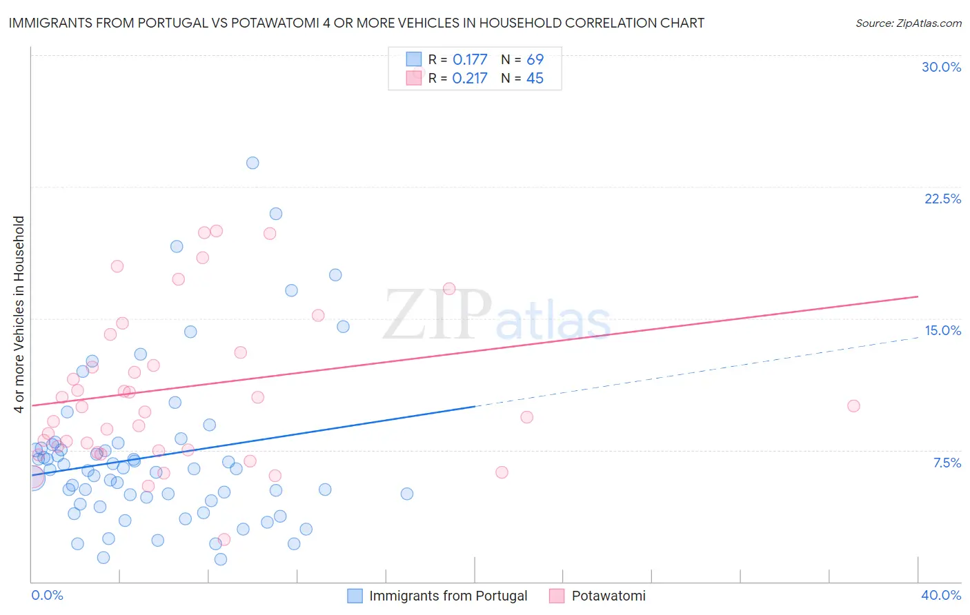 Immigrants from Portugal vs Potawatomi 4 or more Vehicles in Household