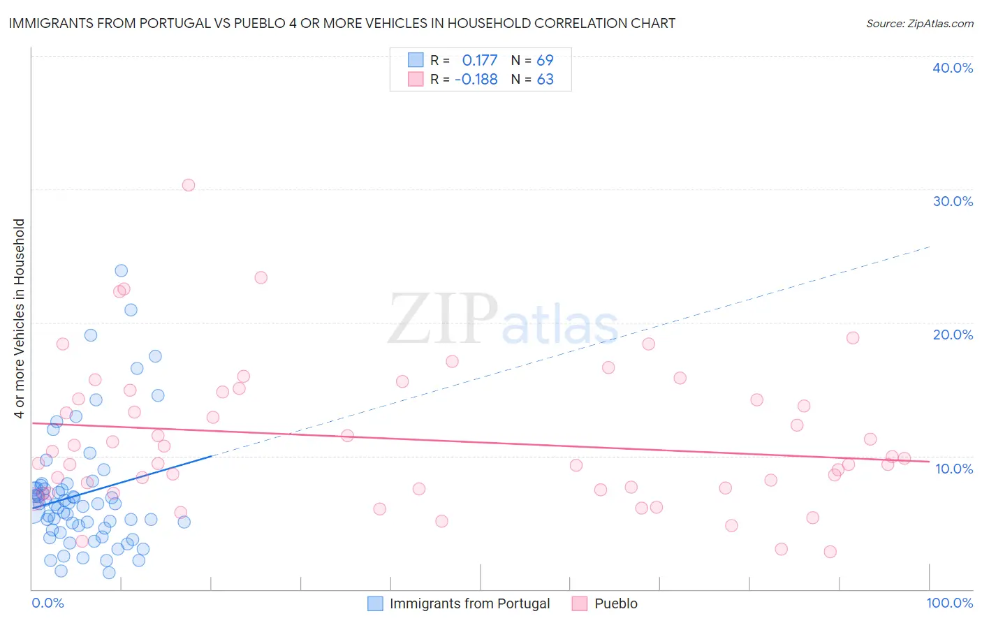 Immigrants from Portugal vs Pueblo 4 or more Vehicles in Household