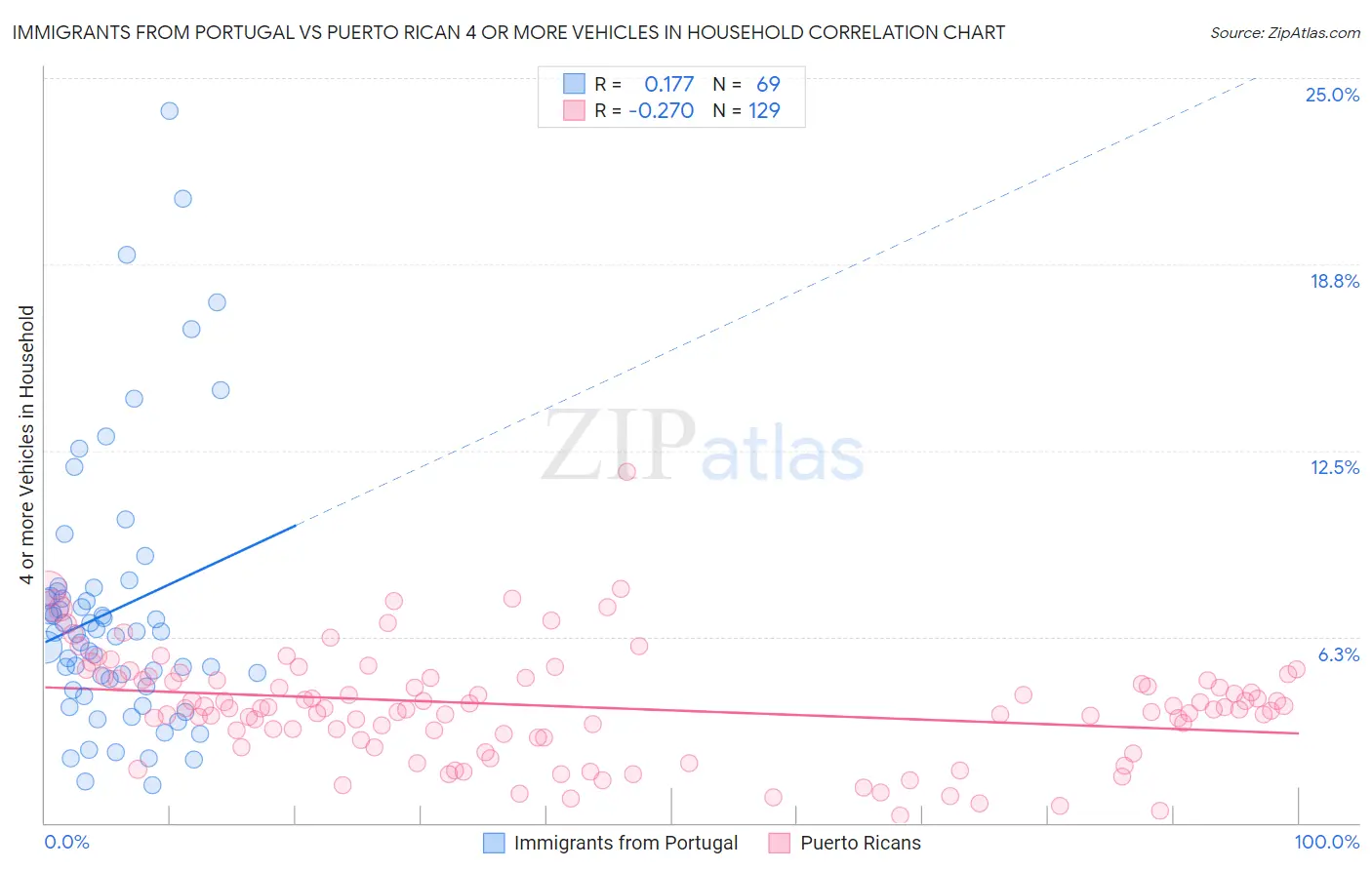 Immigrants from Portugal vs Puerto Rican 4 or more Vehicles in Household