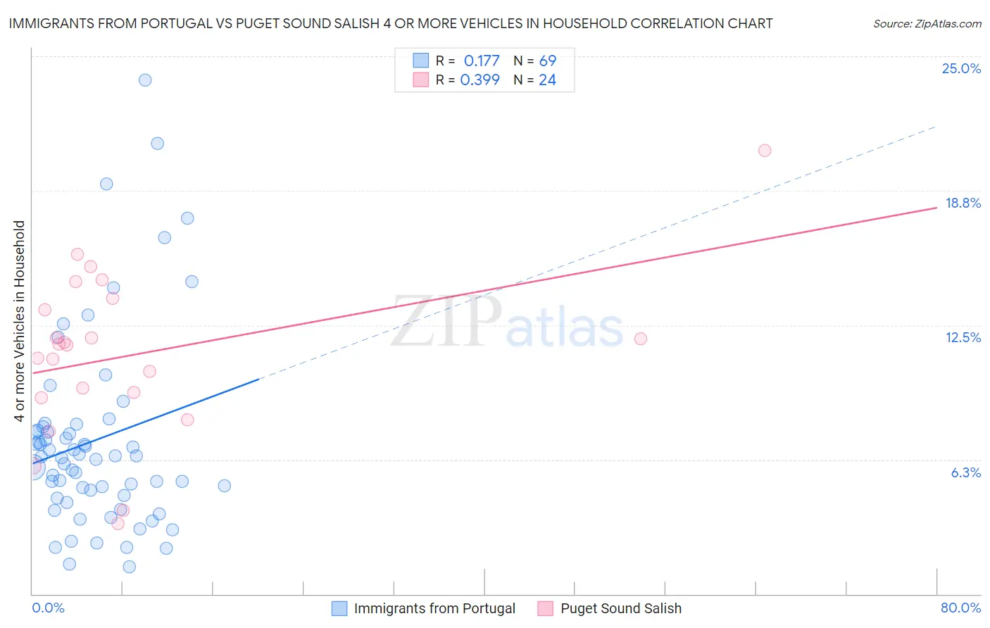 Immigrants from Portugal vs Puget Sound Salish 4 or more Vehicles in Household